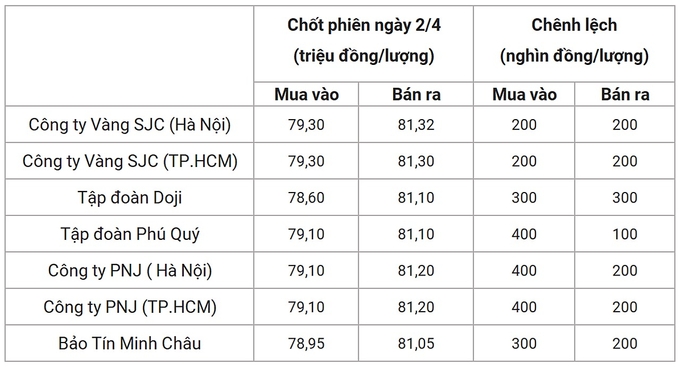 Bảng giá vàng 9999 24k 18K DOJI PNJ SJC BTMC chốt phiên hôm qua 2/4