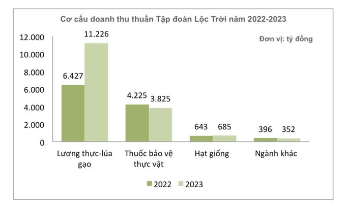 Cơ cấu doanh thu của Lộc Trời năm 2022 - 2023.