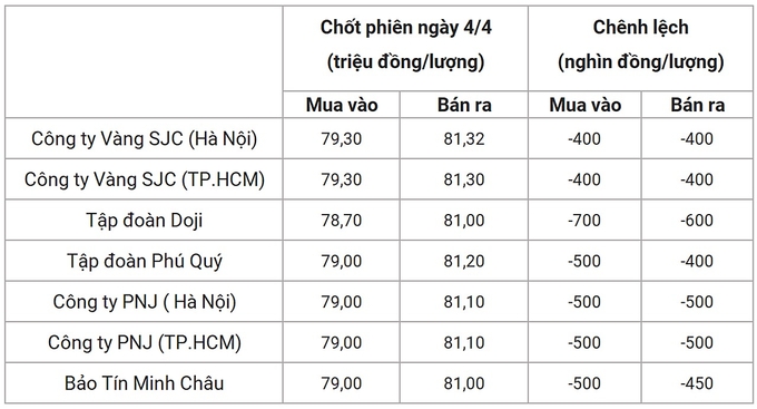 Bảng giá vàng 9999 24k 18K DOJI PNJ SJC BTMC chốt phiên hôm qua 4/4