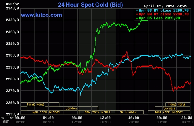 Biểu đồ giá vàng thế giới mới nhất hôm nay 6/4/2024 (tính đến 8h40). Ảnh: Kitco