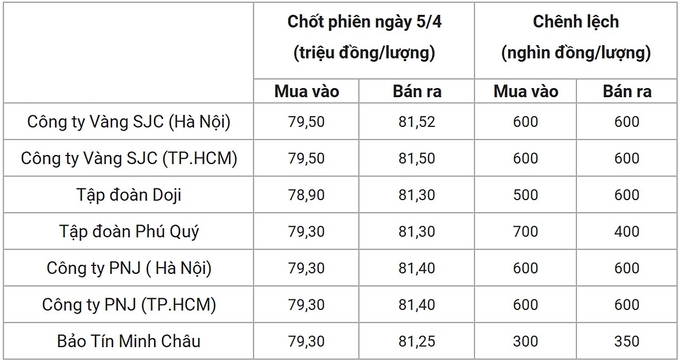 Bảng giá vàng 9999 24k 18K DOJI PNJ SJC BTMC chốt phiên hôm qua 5/4