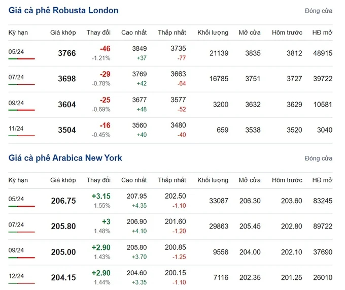 Latest Arabica and Robusta prices on 04/05/2024