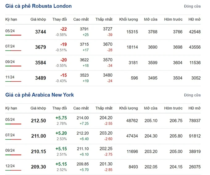 Latest Arabica and Robusta prices on 04/06/2024