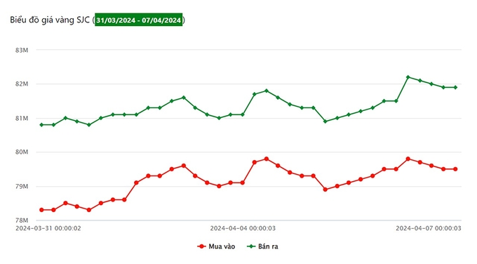 Biểu đồ giá vàng 9999 tuần này tại Công ty SJC (từ ngày 31/3 - 7/4/2024)