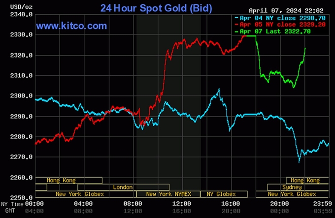Biểu đồ giá vàng thế giới mới nhất hôm nay 8/4/2024 (tính đến 9h40). Ảnh: Kitco