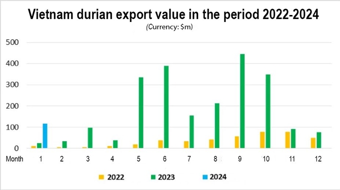 Vietnam's durian export turnover month to month.