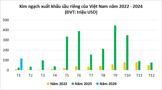 Kim ngạch xuất khẩu sầu riêng của Việt Nam qua từng tháng. Ảnh: GDVC.