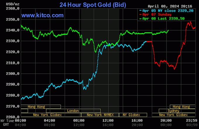 Biểu đồ giá vàng thế giới mới nhất hôm nay 9/4/2024 (tính đến 8h40). Ảnh: Kitco