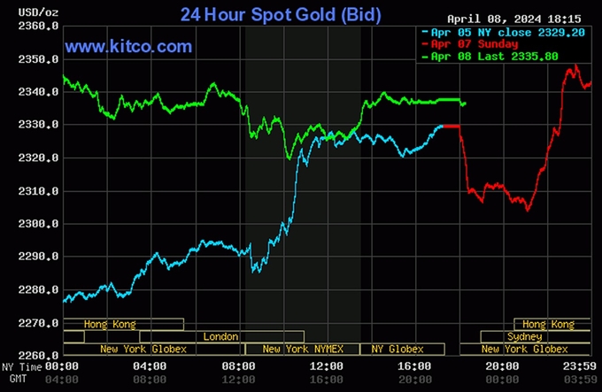 Biểu đồ giá vàng thế giới mới nhất ngày 9/4/2024 (tính đến 6h00). Ảnh Kitco