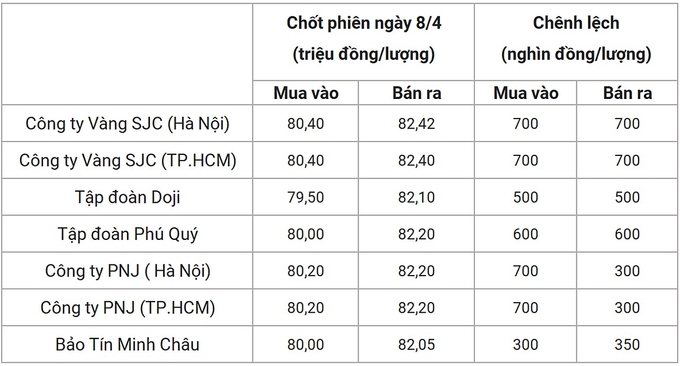 Bảng giá vàng 9999 24k 18K DOJI PNJ SJC BTMC chốt phiên hôm qua 8/4