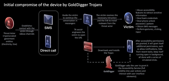 GoldDigger là một mã độc chỉ lạm dụng tính năng Accessibility Service trên nền tảng Android. Hiện nay, nó đã có biến thể nguy hiểm hơn, tấn công trên cả nền tảng iOS. Ảnh: ST.