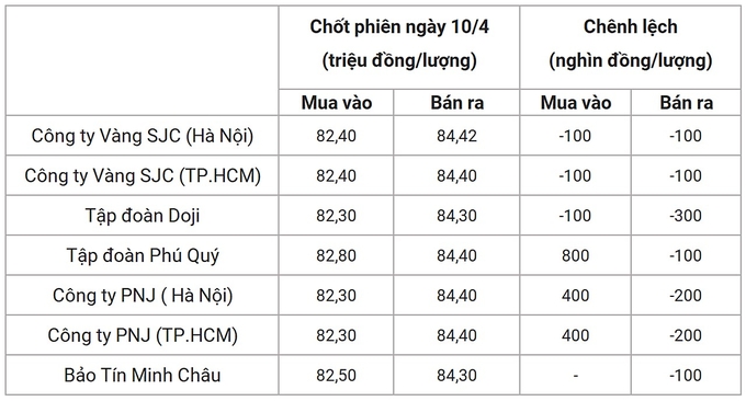 Bảng giá vàng 9999 24k 18K DOJI PNJ SJC BTMC chốt phiên hôm qua 10/4