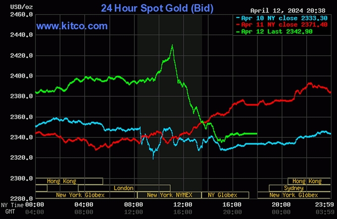 Biểu đồ giá vàng thế giới mới nhất hôm nay 13/4/2024 (tính đến 9h00). Ảnh: Kitco