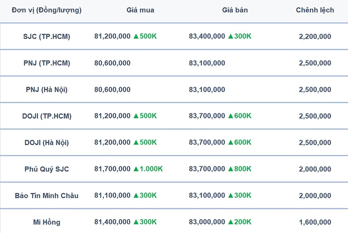 Bảng giá vàng 9999, SJC, Mi Hồng, DOJI, PNJ, Phú Quý, BTMC hôm nay 15/4/2024 (tính đến 8h40)