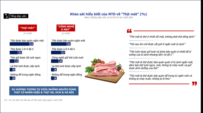Khảo sát được thực hiện bởi Ipsos trên tổng số 450 người tiêu dùng tại TP Hà Nội và TP Hồ Chí Minh vào tháng 10/2023.