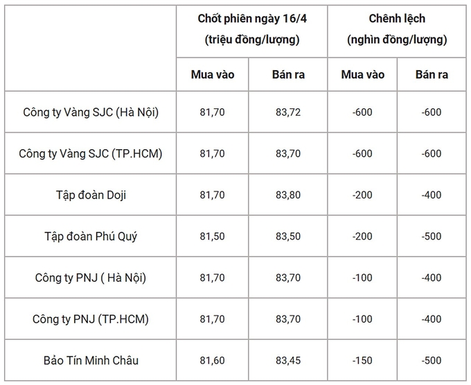 Bảng giá vàng 9999 24k 18K DOJI PNJ SJC BTMC chốt phiên hôm qua 16/4