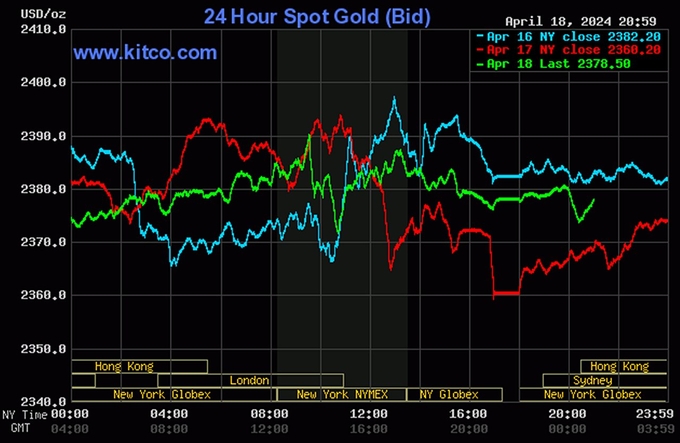 Biểu đồ giá vàng thế giới mới nhất hôm nay 19/4/2024 (tính đến 9h00). Ảnh: Kitco