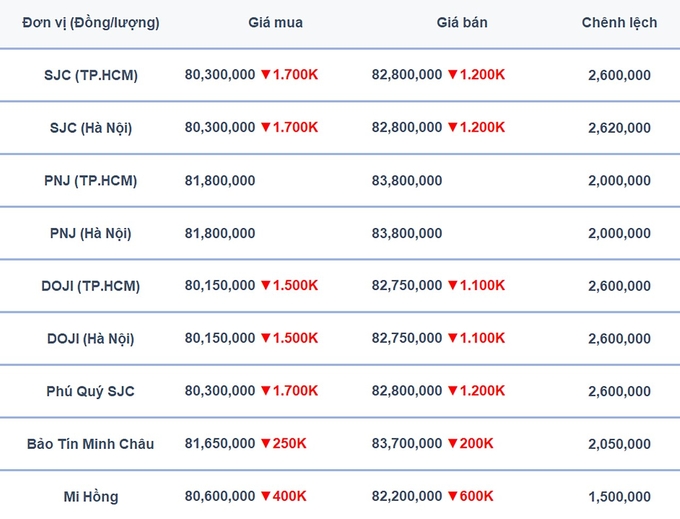 Bảng giá vàng 9999, SJC, Mi Hồng, DOJI, PNJ, Phú Quý, BTMC hôm nay 22/4/2024