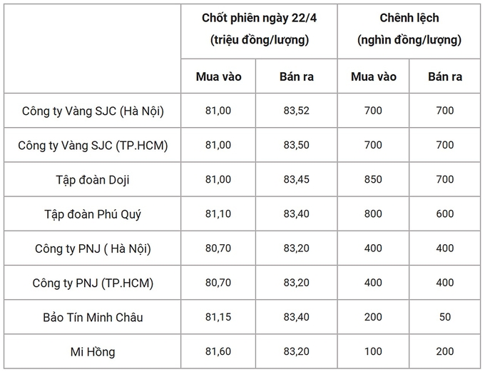 Bảng giá vàng 9999 24k 18K DOJI PNJ SJC BTMC chốt phiên hôm qua 22/4