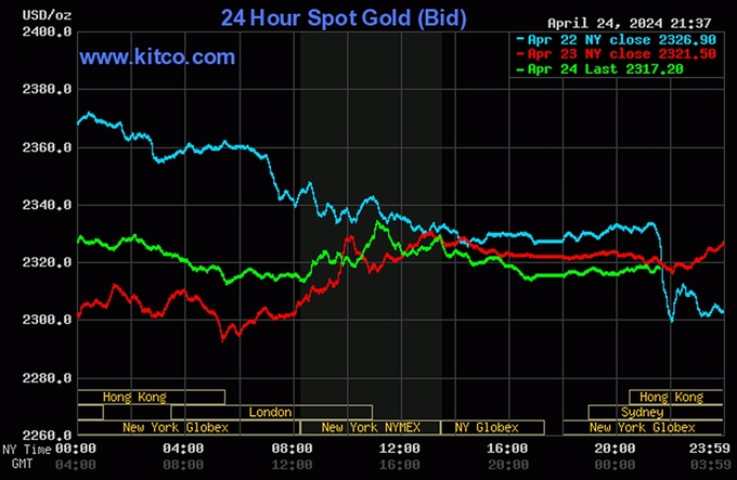Biểu đồ giá vàng thế giới mới nhất hôm nay 25/4/2024 (tính đến 10h00). Ảnh: Kitco