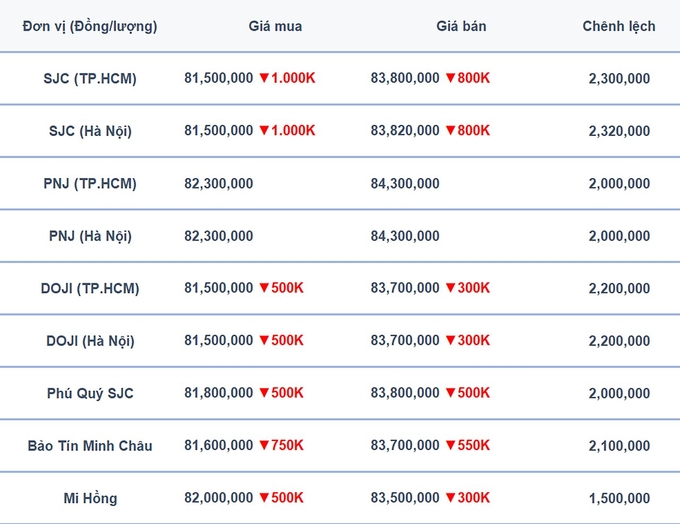 Bảng giá vàng SJC, Mi Hồng, DOJI, PNJ, Phú Quý, BTMC hôm nay 25/4/2024