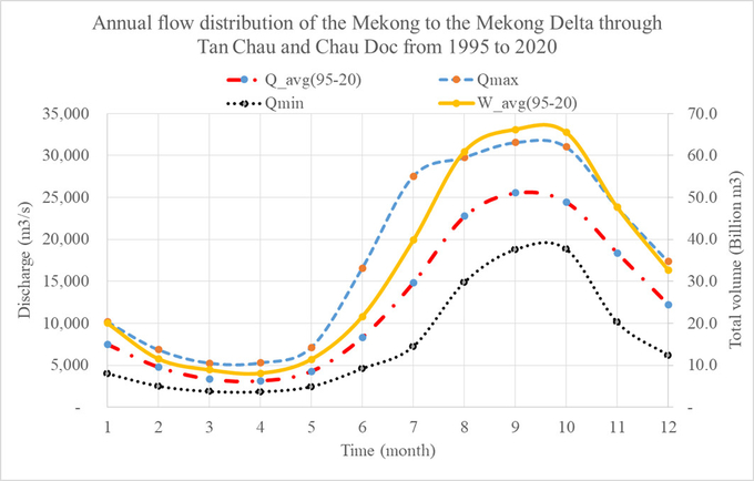 Annual flow distribution of the Mekong to the Mekong Delta through Tan Chau and Chau Doc.