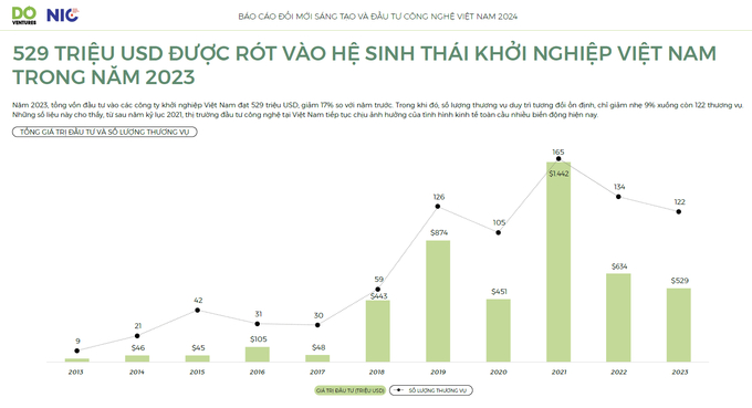 Nguồn: Báo cáo đầu tư công nghệ và đổi mới sáng tạo Việt Nam 2024