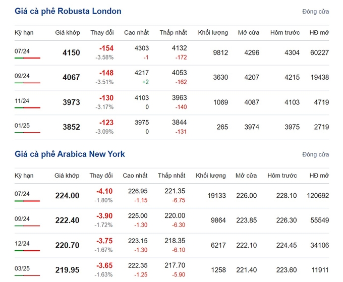 Giá Arabica và Robusta mới nhất ngày 29/4/2024