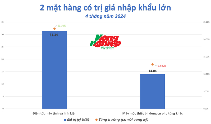 Theo số liệu nhập khẩu 4 tháng từ Tổng cục Thống kê.