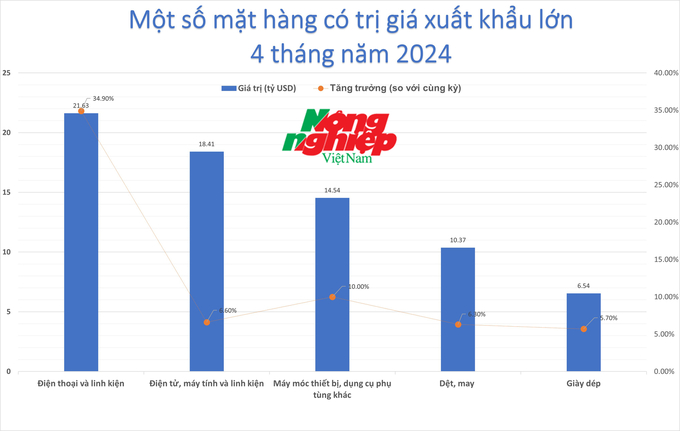 Theo số liệu xuất khẩu 4 tháng từ Tổng cục Thống kê