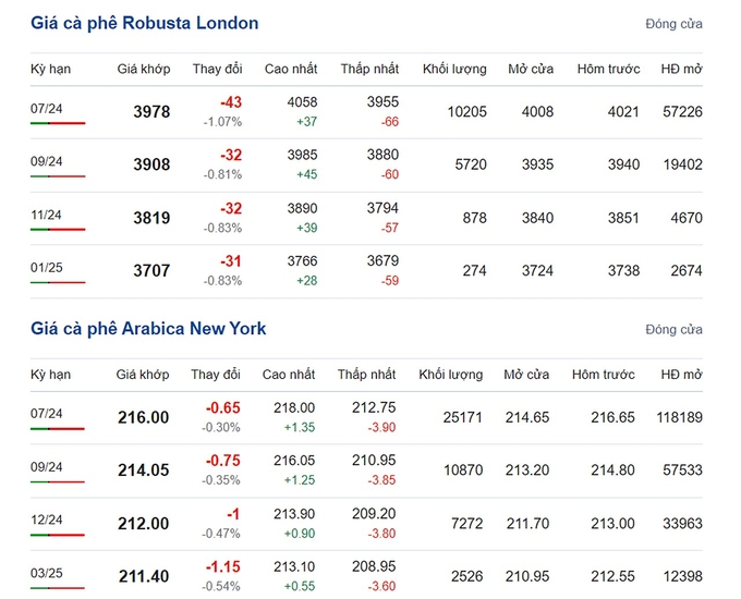 Giá Arabica và Robusta mới nhất ngày 2/5/2024