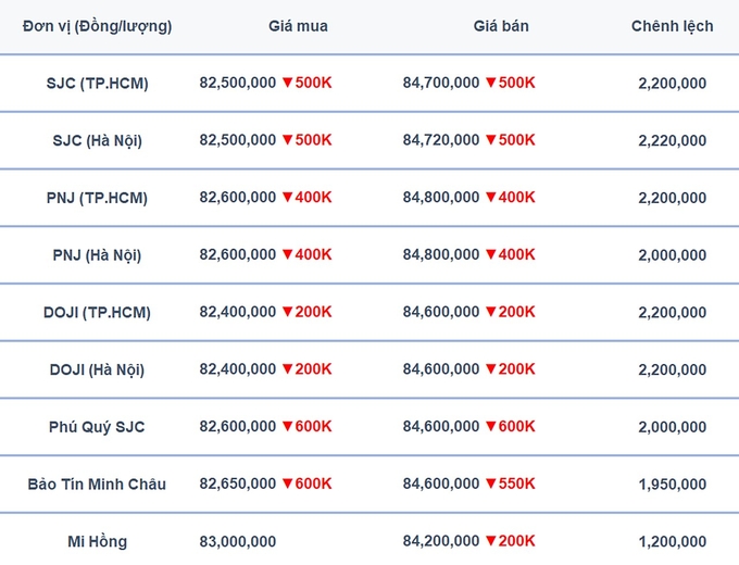 Bảng giá vàng 9999, SJC, Mi Hồng, DOJI, PNJ, Phú Quý, BTMC hôm nay 2/5/2024