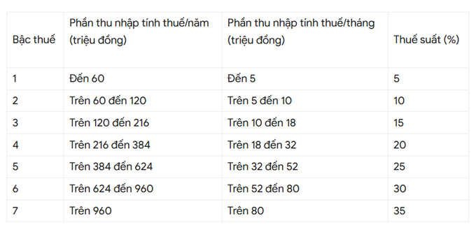 Biểu thuế TNCN lũy tiến 7 bậc theo quy định hiện hành.