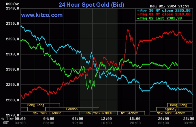 Biểu đồ giá vàng thế giới mới nhất hôm nay 3/5/2024 (tính đến 10h00). Ảnh: Kitco