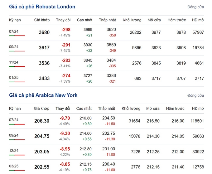 Giá Arabica và Robusta mới nhất ngày 3/5/2024
