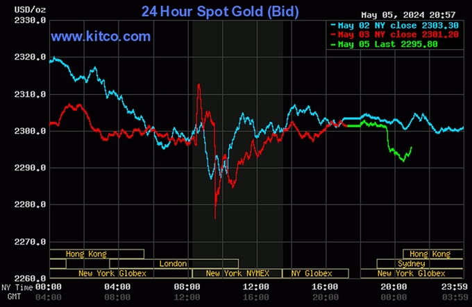 Biểu đồ giá vàng thế giới mới nhất hôm nay 6/5/2024 (tính đến 8h40). Ảnh: Kitco