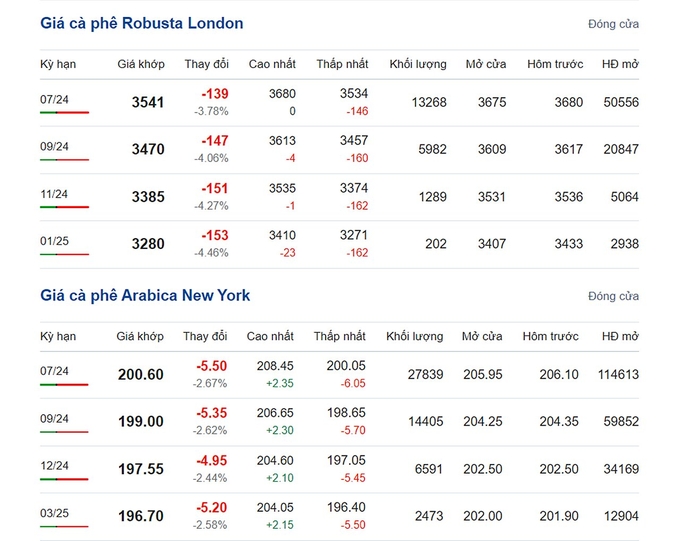 Giá Arabica và Robusta mới nhất ngày 6/5/2024