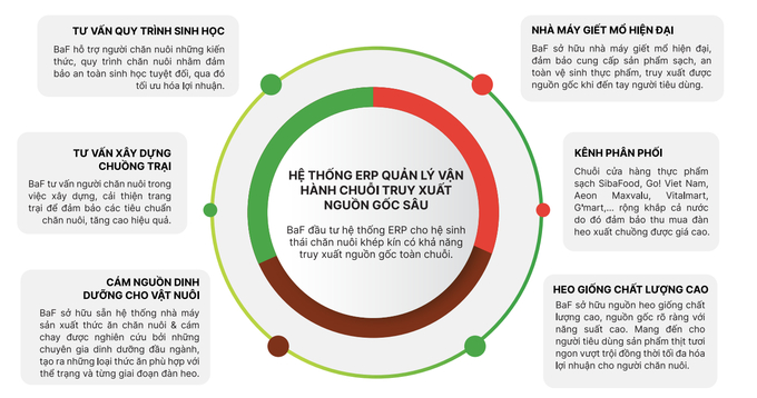 Các trang trại do BaF đều được xây dựng và vận hành theo tiêu chuẩn toàn cầu GlobalGAP IFC.