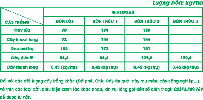 Bảng hướng dẫn sử dụng Đạm Hạt Vàng N+ Tiến Nông. Ảnh: Duyên Hoàng. 