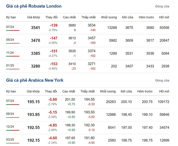 Latest Arabica and Robusta prices on 05/07/2024