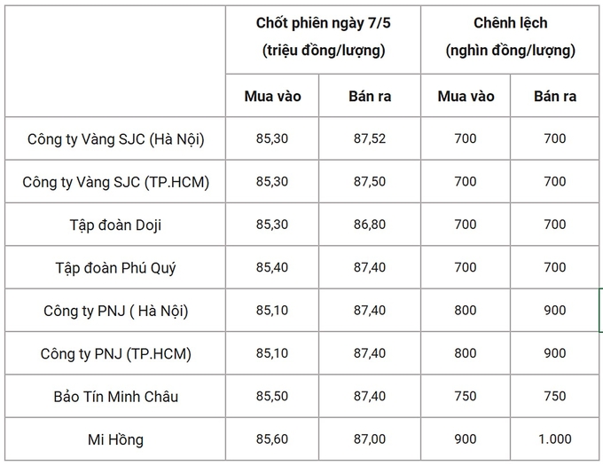 Bảng giá vàng 9999 24k 18K DOJI PNJ SJC BTMC chốt phiên hôm qua 7/5