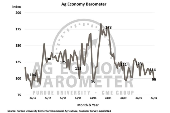 The sentiment decline was driven by worries regarding the current financial situation on farms and anticipated financial challenges in the coming year, said Jim Mintert.