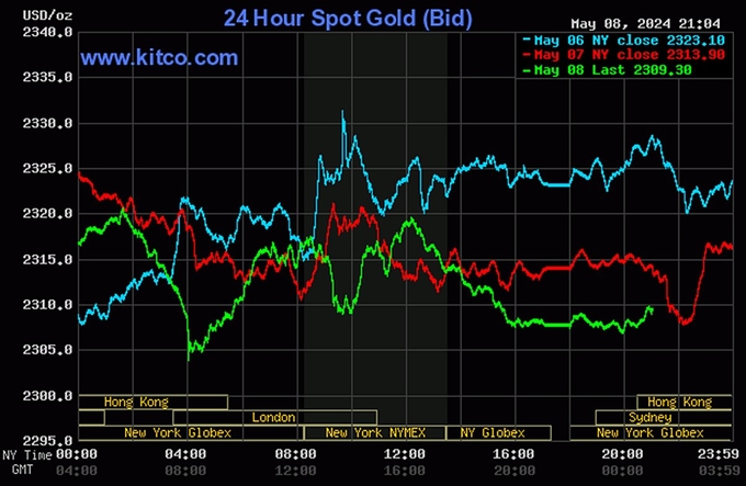 Biểu đồ giá vàng thế giới mới nhất hôm nay 9/5/2024 (tính đến 9h00). Ảnh: Kitco