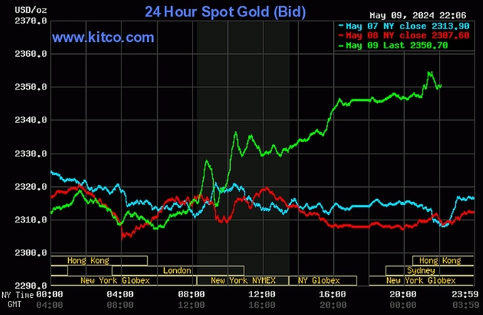 Biểu đồ giá vàng thế giới mới nhất hôm nay 10/5/2024 (tính đến 9h30). Ảnh: Kitco