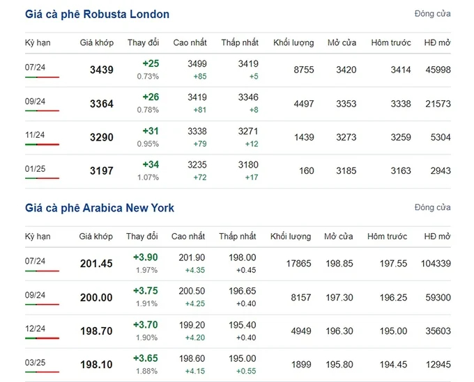 Latest Arabica and Robusta prices on 05/10/2024