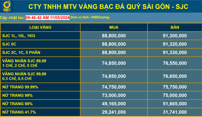 Giá vàng ghi nhận trên trang chủ của SJC thời điểm 11 giờ 30 ngày 11/5.