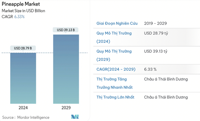 Thị trường dứa toàn cầu.