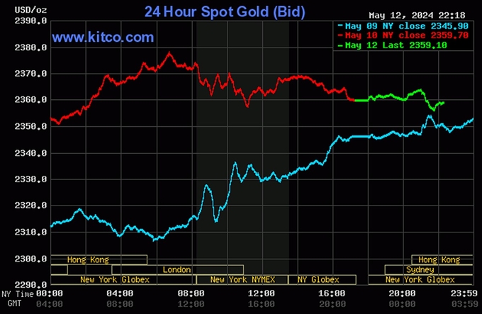 Biểu đồ giá vàng thế giới mới nhất hôm nay 13/5/2024 (tính đến 10h30). Ảnh: Kitco