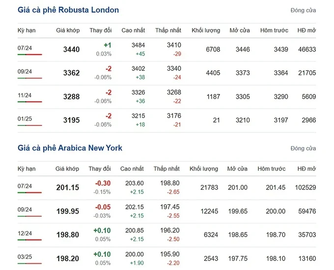 The latest prices for Arabica and Robusta coffee on 05/13/2024