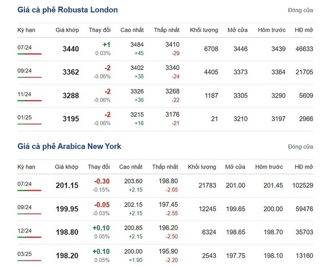 Latest Arabica and Robusta prices on 05/12/2024